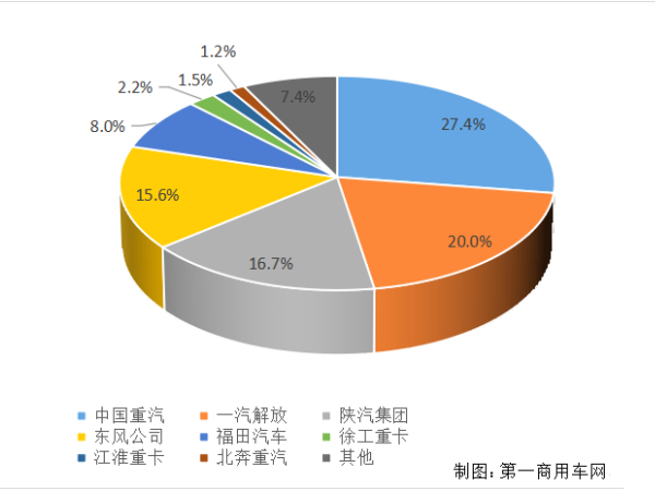【重卡新聞】重卡11月銷6.9萬(wàn)輛！新能源延續(xù)一貫良好勢(shì)頭